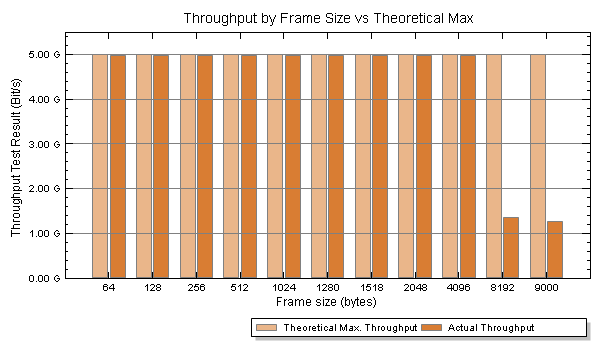 SW-595 RFC 2544 throughput test results showing full 4.98 Gbps aggregate line rate achieved across all frame sizes from 64 to 4096 bytes